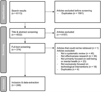 Technological and Digital Interventions for Mental Health and Wellbeing: An Overview of Systematic Reviews